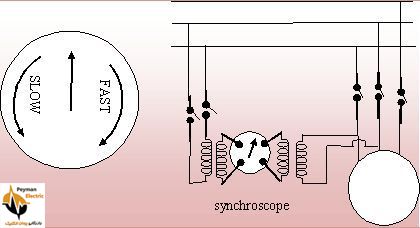 مدار Sychroscope