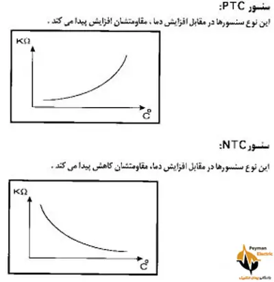 نمودار ترمیستور