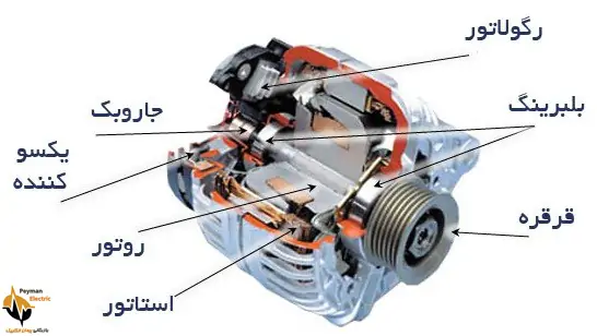 اجزای دینام