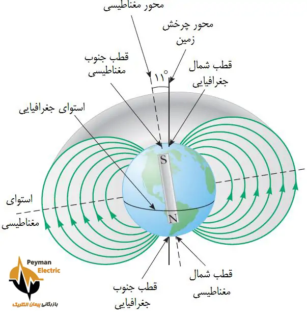 شماتیک مغناطیس